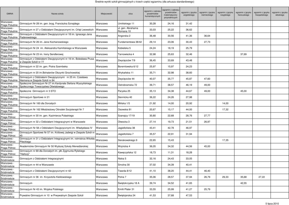 Aleksandra Kamińskiego w Kobielska 5 24,24 18,19 25,79 Gimnazjum Nr 23 im. Ireny Sendlerowej Tarnowiecka 4 32,98 25,63 32,46 37,69 Gimnazjum z Oddziałami Dwujęzycznymi nr 19 im.