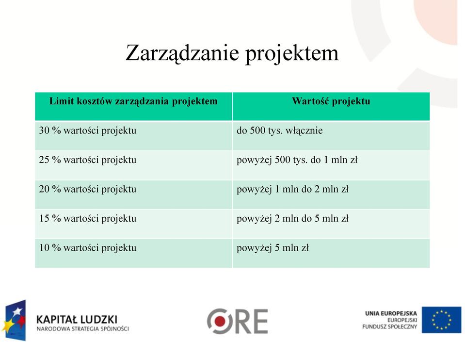 włącznie 25 % wartości projektu powyżej 500 tys.