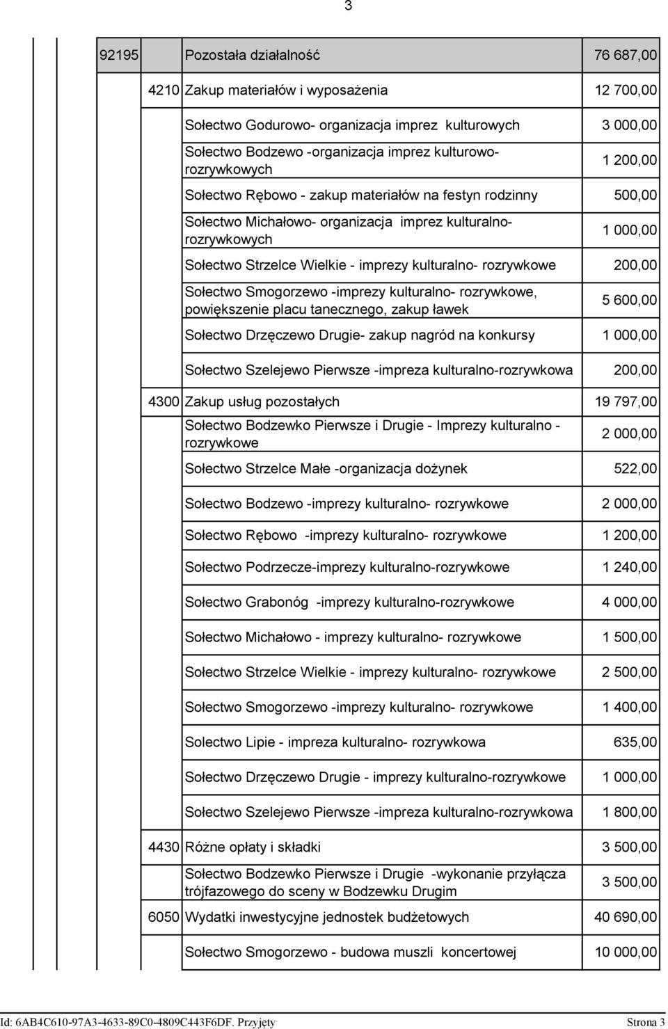 Rębowo - zakup materiałów na festyn rodzinny 500,00 Sołectwo Strzelce Wielkie - imprezy kulturalno- rozrywkowe 200,00 5 600,00 Sołectwo Szelejewo Pierwsze -impreza kulturalno-rozrywkowa Sołectwo