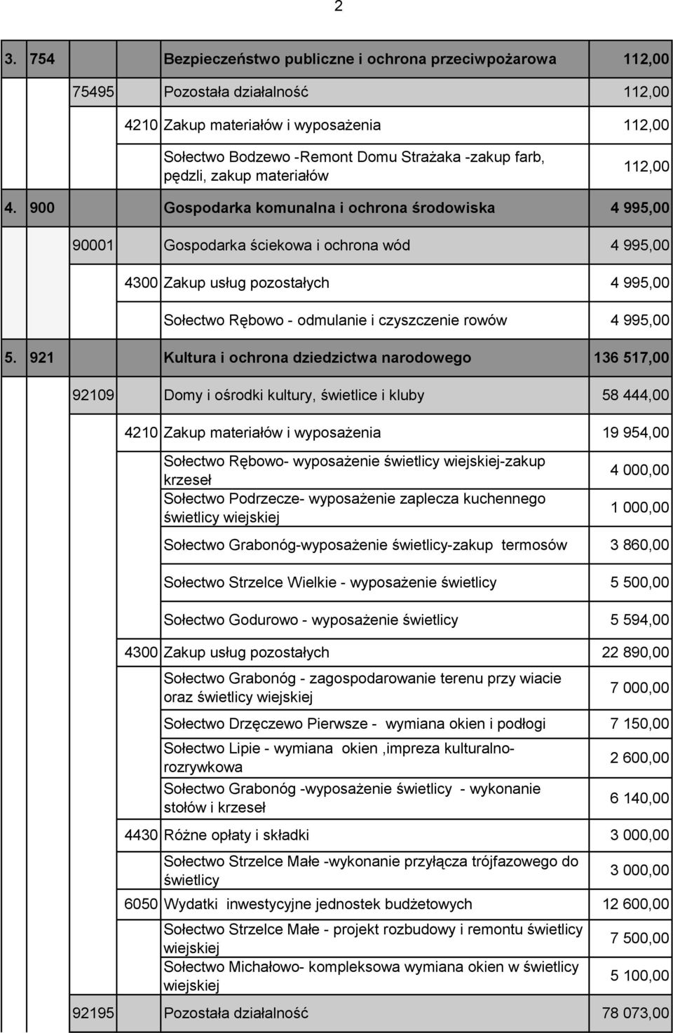 921 Kultura i ochrona dziedzictwa narodowego 136 517,00 92109 92195 Domy i ośrodki kultury, świetlice i kluby Sołectwo Rębowo- wyposażenie świetlicy wiejskiej-zakup krzeseł Sołectwo Podrzecze-