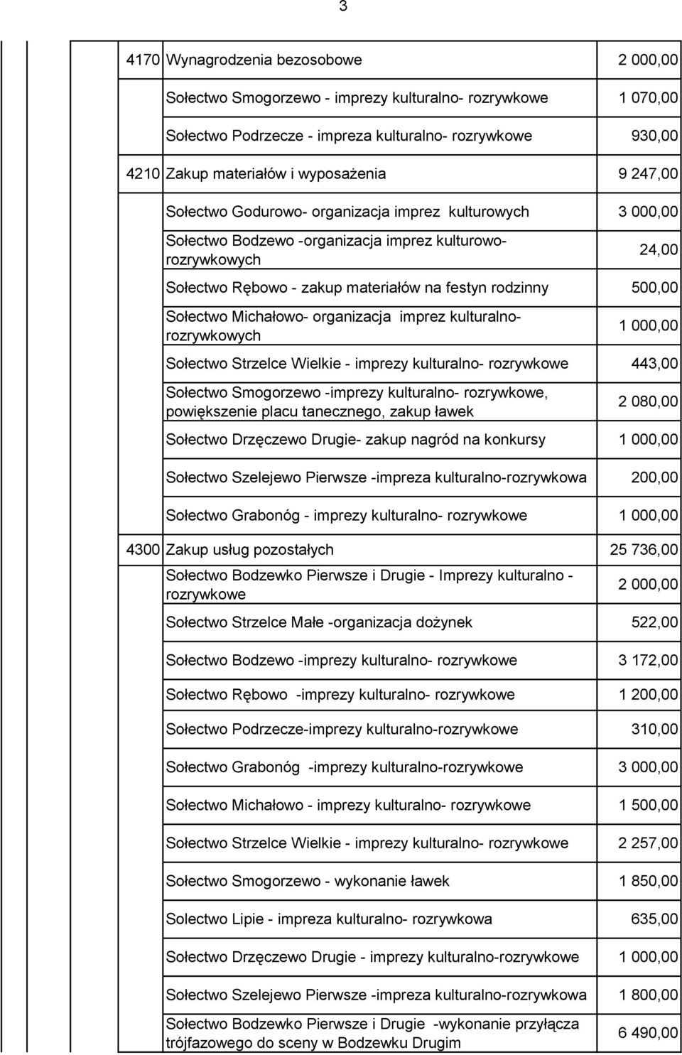 imprezy kulturalno- rozrywkowe Sołectwo Smogorzewo -imprezy kulturalno- rozrywkowe, powiększenie placu tanecznego, zakup ławek Sołectwo Drzęczewo Drugie- zakup nagród na konkursy Sołectwo Szelejewo