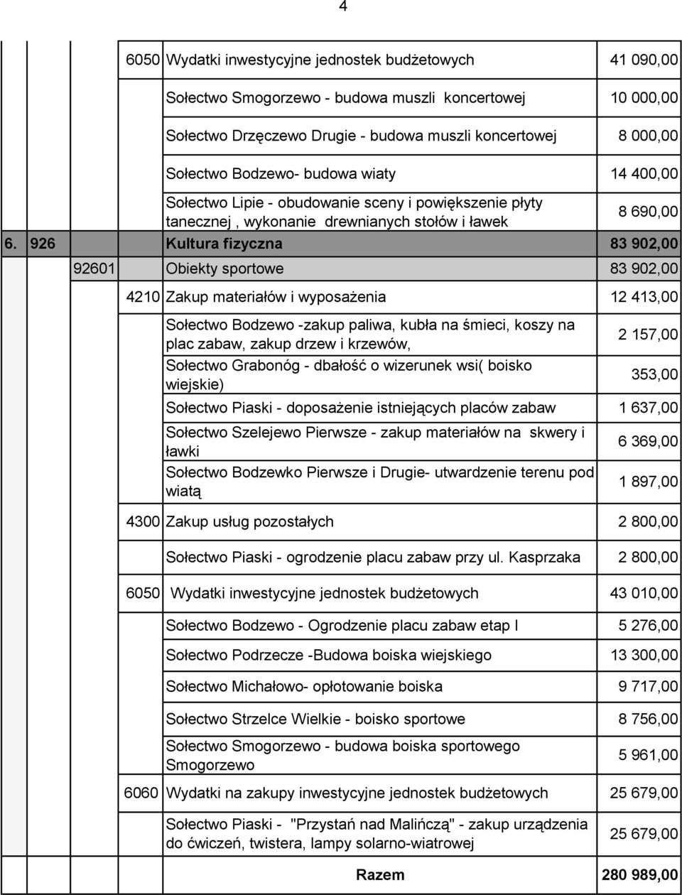 -zakup paliwa, kubła na śmieci, koszy na plac zabaw, zakup drzew i krzewów, Sołectwo Grabonóg - dbałość o wizerunek wsi( boisko wiejskie) Sołectwo Piaski - doposażenie istniejących placów zabaw