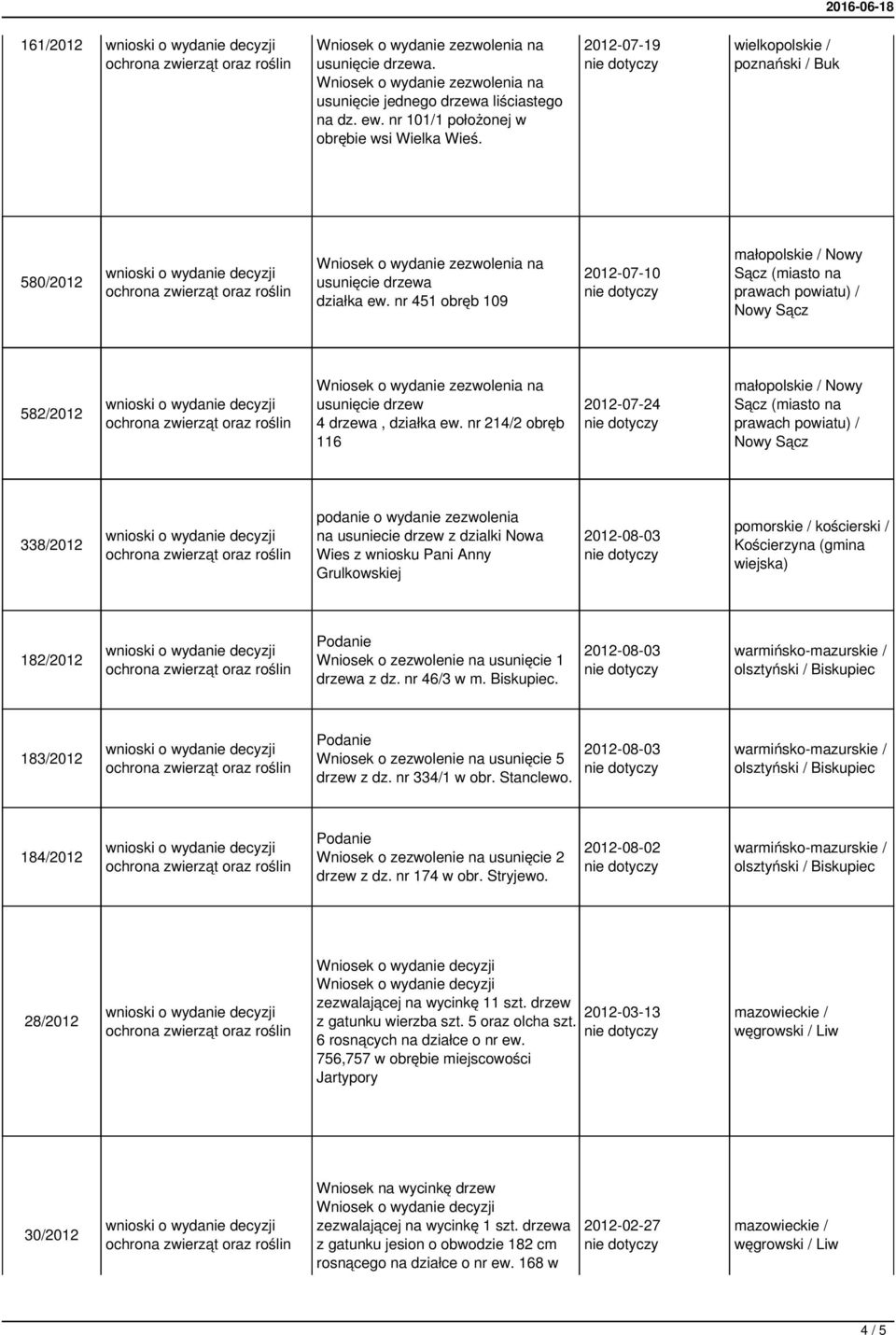 nr 214/2 obręb 116 2012-07-24 338/2012 na usuniecie drzew z dzialki Nowa Wies z wniosku Pani Anny Grulkowskiej 182/2012 Wniosek o zezwolenie na usunięcie 1 drzewa z dz. nr 46/3 w m. Biskupiec.