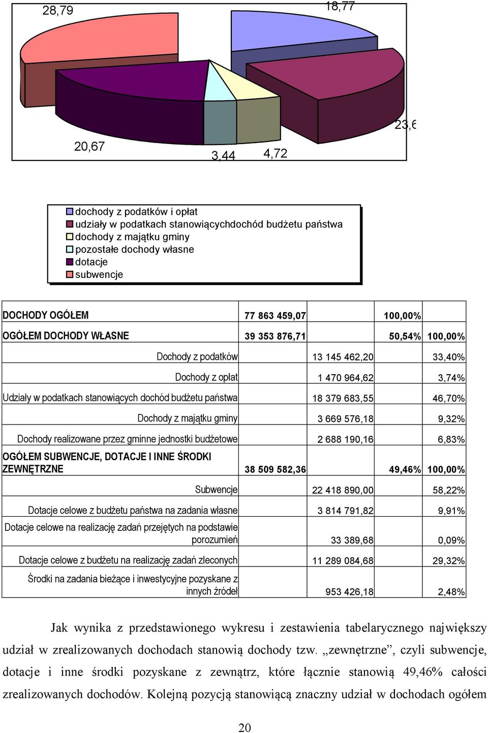 państwa 18 379 683,55 46,70% Dochody z majątku gminy 3 669 576,18 9,32% Dochody realizowane przez gminne jednostki budŝetowe 2 688 190,16 6,83% OGÓŁEM SUBWENCJE, DOTACJE I INNE ŚRODKI ZEWNĘTRZNE 38