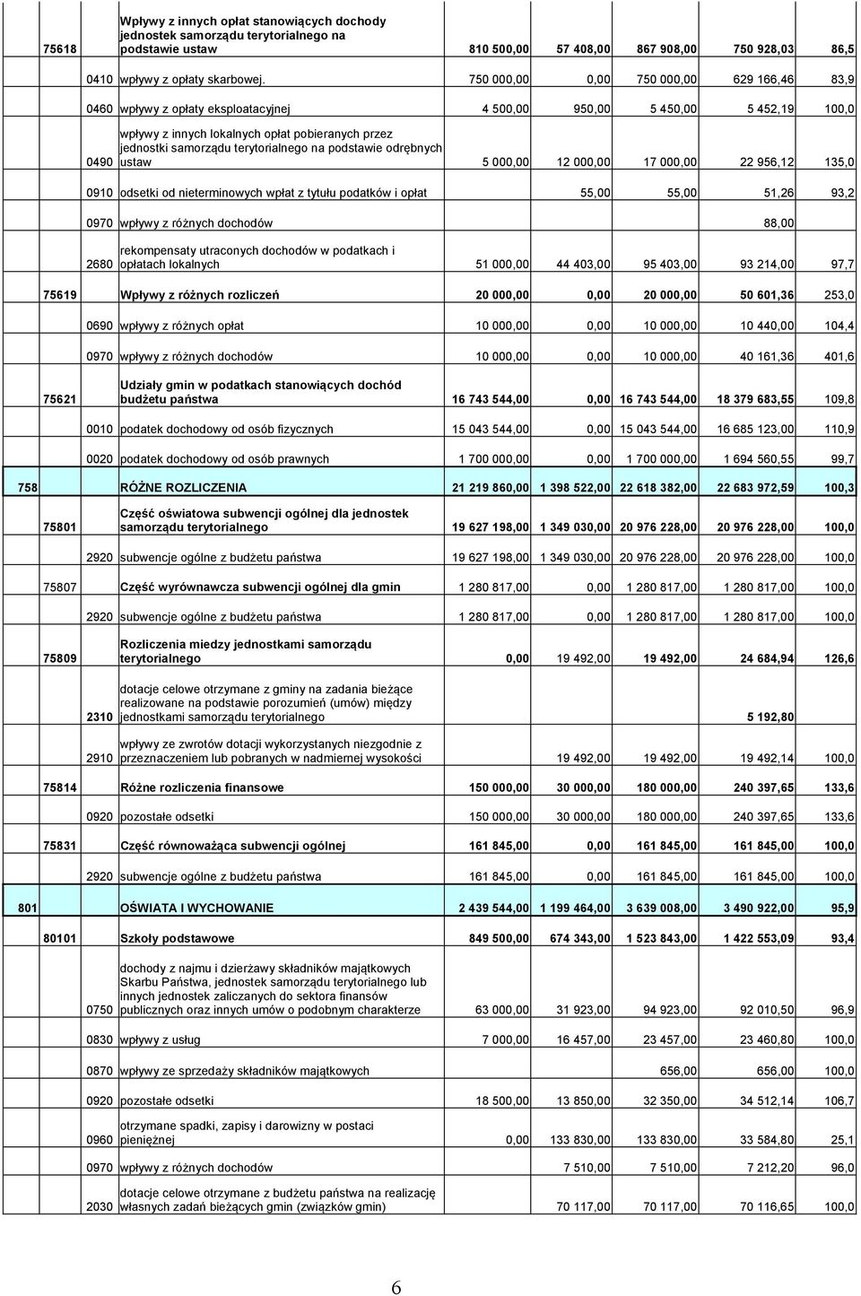 terytorialnego na podstawie odrębnych ustaw 5 000,00 12 000,00 17 000,00 22 956,12 135,0 0910 odsetki od nieterminowych wpłat z tytułu podatków i opłat 55,00 55,00 51,26 93,2 0970 wpływy z różnych