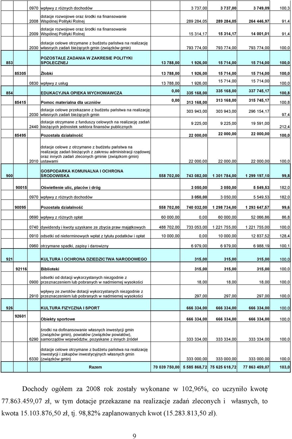 gmin) 793 774,00 793 774,00 793 774,00 100,0 853 POZOSTAŁE ZADANIA W ZAKRESIE POLITYKI SPOŁECZNEJ 13 788,00 1 926,00 15 714,00 15 714,00 100,0 85305 Żłobki 13 788,00 1 926,00 15 714,00 15 714,00