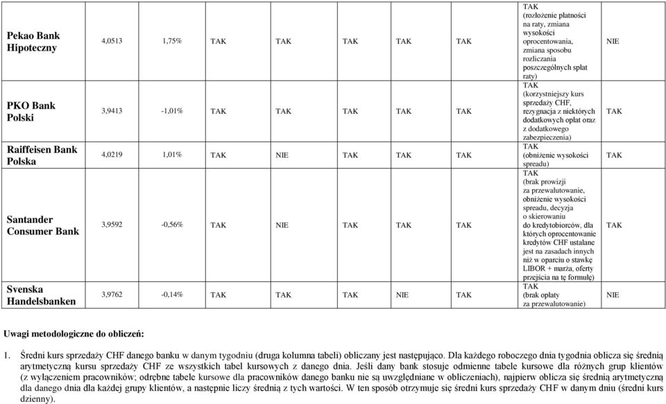 spreadu) (brak prowizji obniżenie wysokości spreadu, decyzja o skierowaniu do kredytobiorców, dla których oprocentowanie kredytów CHF ustalane jest na zasadach innych niż w oparciu o stawkę LIBOR +