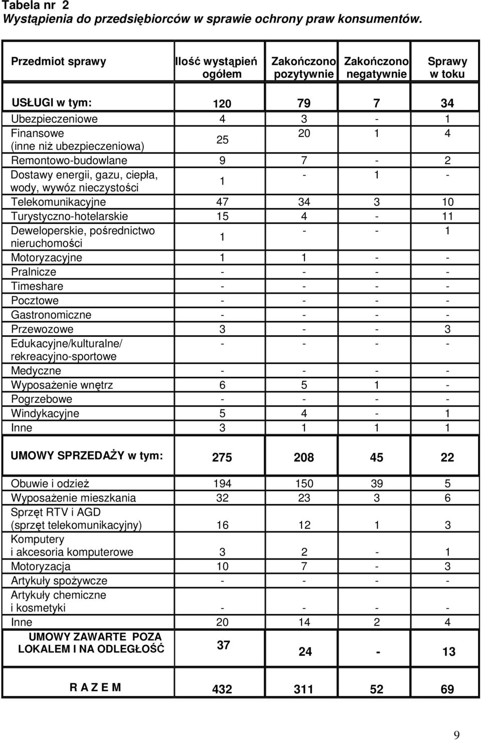 Remontowo-budowlane 9 7-2 Dostawy energii, gazu, ciepła, - 1-1 wody, wywóz nieczystości Telekomunikacyjne 47 34 3 10 Turystyczno-hotelarskie 15 4-11 Deweloperskie, pośrednictwo - - 1 1 nieruchomości