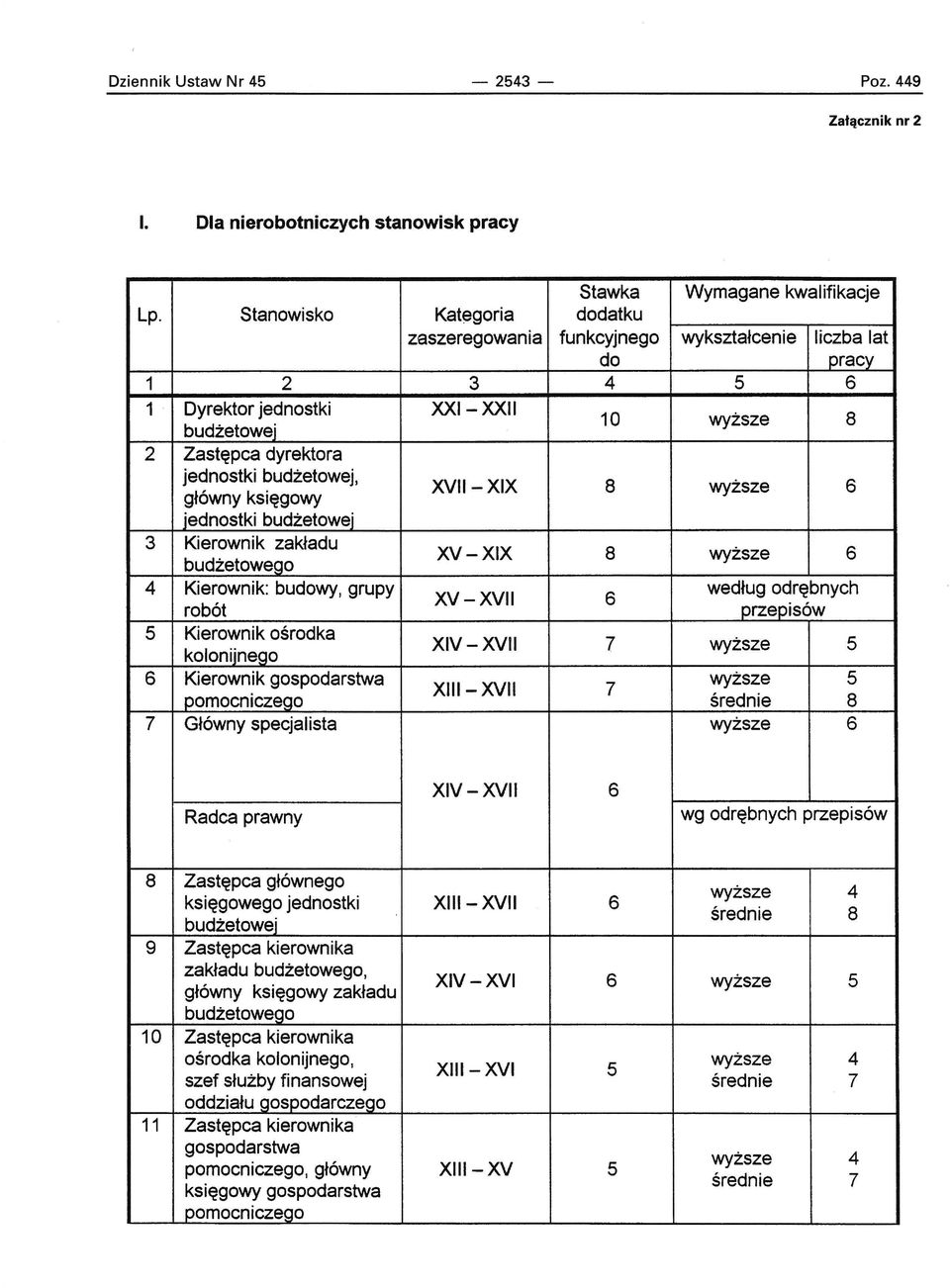 księgowy XVIIXIX 8 wyższe 6 jednostki budżetowej 3 Kierownik zakładu XVXIX 8 wyższe 6 4 Kierownik: budowy, grupy według odrębnych XV XVII 6 robót 5 Kierownik ośrodka kolonijnego XIVXVII 7 wyższe 5 6