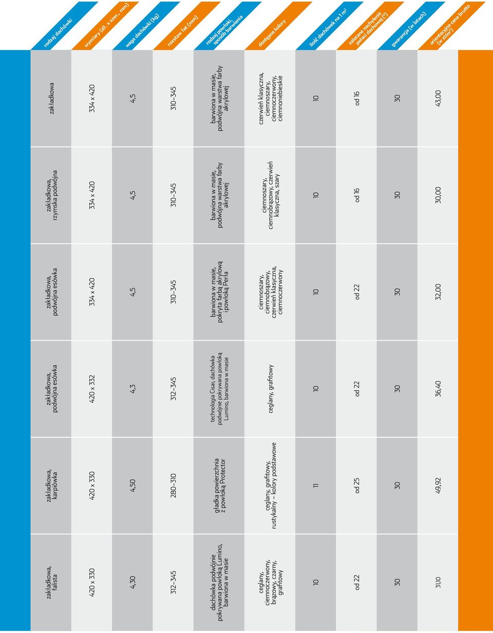 brutto (w zł/m 2 ) falista 420 x 3 4, 312 345 dachówka podwójnie pokrywana powłoką Lumino, barwiona w masie ceglany, ciemnoczerwony, brązowy, czarny, grafitowy 31, karpiówka 420 x 3 0 280 3 gładka