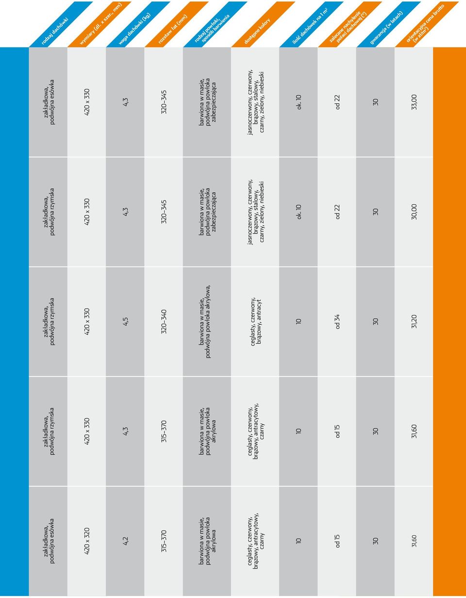 (w latach) orientacyjna cena brutto (w zł/m 2 ) 420 x 320 4,2 315 370 akrylowa brązowy, antracytowy, czarny od 15 31,60 420 x 3 315 370 akrylowa brązowy, antracytowy,