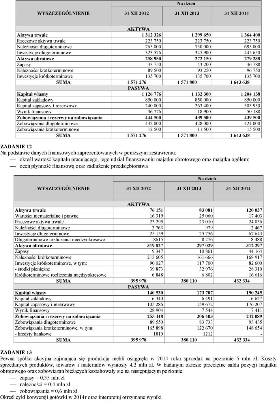 300 1 204 138 Kapitał zakładowy 850 000 850 000 850 000 Kapitał zapasowy i rezerwowy 240 000 263 400 303 950 Wynik finansowy 36 776 18 900 50 188 i rezerwy na zobowiązania 444 500 439 500 439 500 432