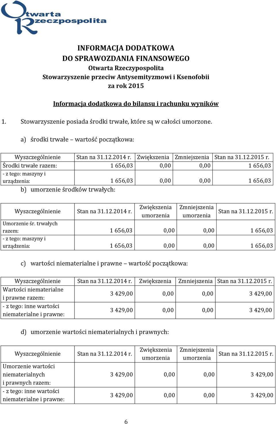 Środki trwałe razem: 1 656,03 0,00 0,00 1 656,03 - z tego: maszyny i urządzenia: 1 656,03 0,00 0,00 1 656,03 b) umorzenie środków trwałych: Wyszczególnienie Stan na 31.12.2014 r.