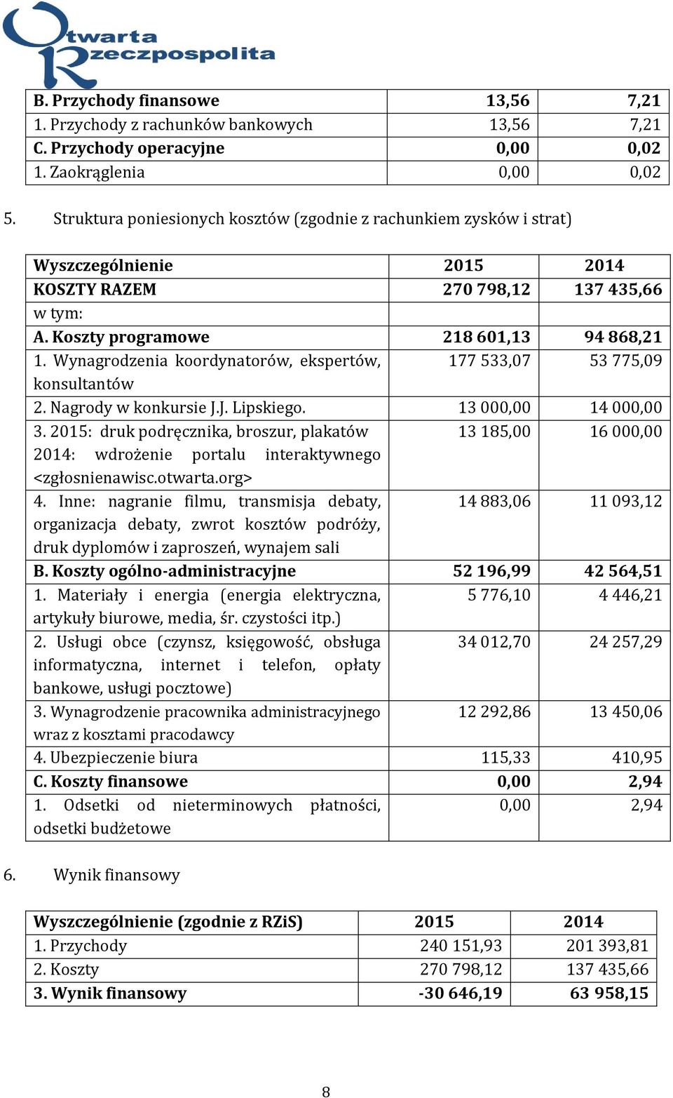 Wynagrodzenia koordynatorów, ekspertów, 177 533,07 53 775,09 konsultantów 2. Nagrody w konkursie J.J. Lipskiego. 13 000,00 14 000,00 3.