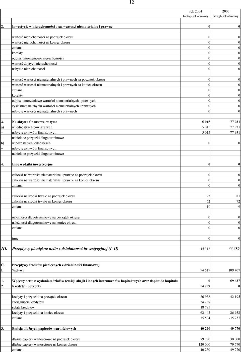 okresu 0 0 korekty 0 0 odpisy umorzeniowe wartości niematerialnych i prawnych 0 0 zysk/strata na zbyciu wartości niematerialnych i prawnych 0 0 nabycie wartości niematerialnych i prawnych 0 0 3.