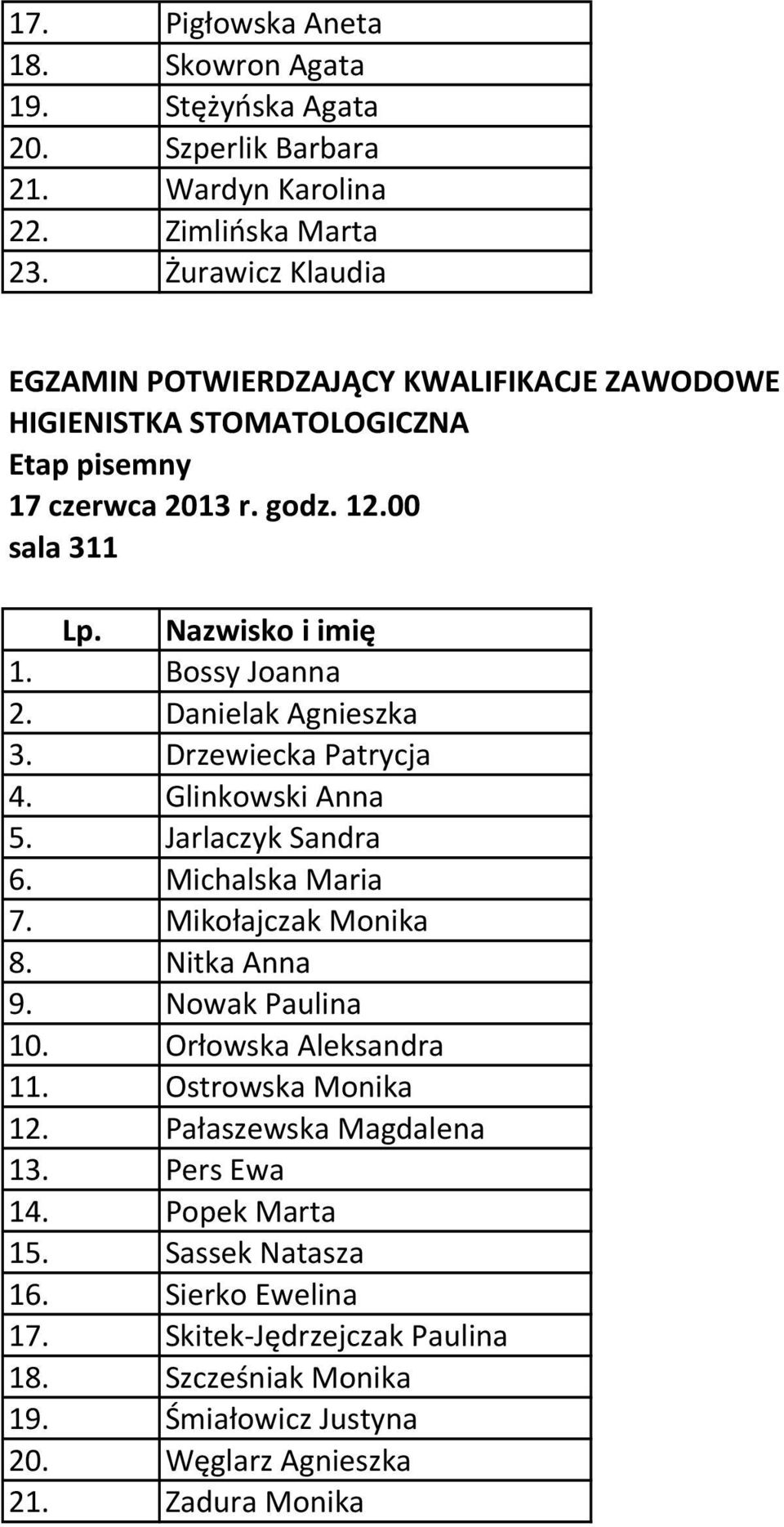 Drzewiecka Patrycja 4. Glinkowski Anna 5. Jarlaczyk Sandra 6. Michalska Maria 7. Mikołajczak Monika 8. Nitka Anna 9. Nowak Paulina 10. Orłowska Aleksandra 11.