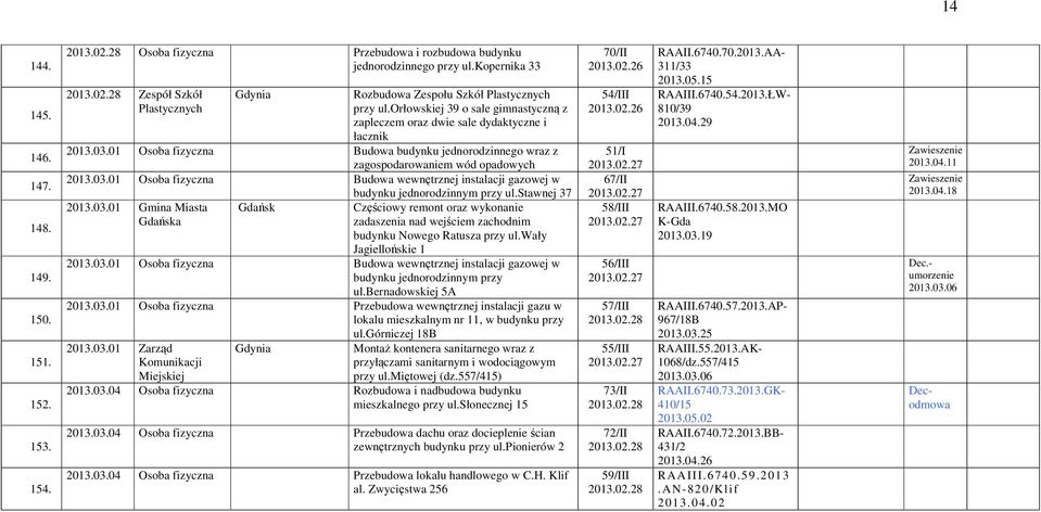 stawnej 37 2013.03.01 Gmina Miasta Gdańsk Gdańska Częściowy remont oraz wykonanie zadaszenia nad wejściem zachodnim budynku Nowego Ratusza przy ul.wały Jagiellońskie 1 2013.03.01 Osoba fizyczna Budowa wewnętrznej instalacji gazowej w budynku jednorodzinnym przy ul.