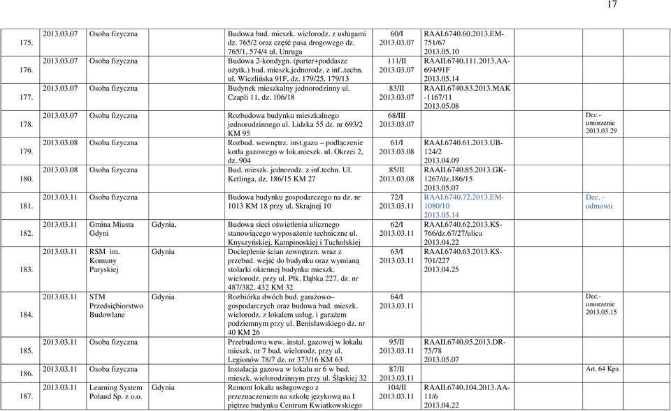 Czapli 11, dz. 106/18 2013.03.07 Osoba fizyczna Rozbudowa budynku mieszkalnego jednorodzinnego ul. Lidzka 55 dz. nr 693/2 KM 95 2013.03.08 Osoba fizyczna Rozbud. wewnętrz. inst.