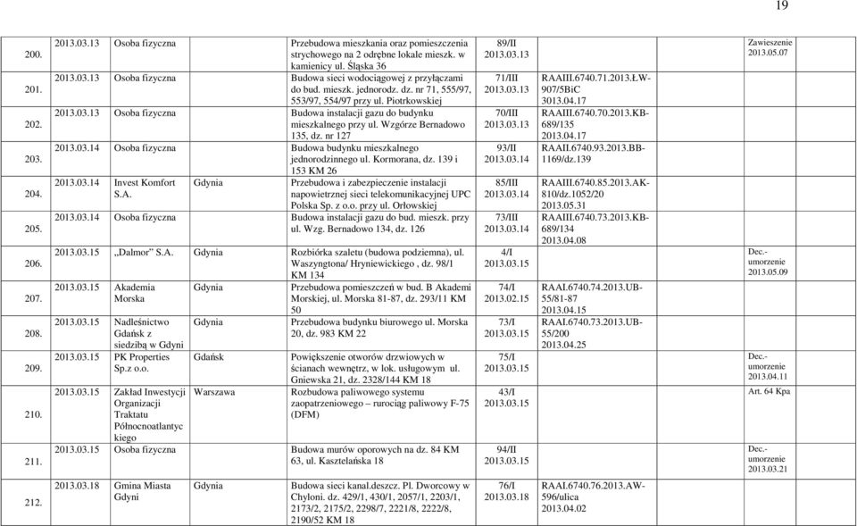 Wzgórze Bernadowo 135, dz. nr 127 2013.03.14 Osoba fizyczna Budowa budynku mieszkalnego jednorodzinnego ul. Kormorana, dz. 139 i 2013.03.14 Invest Komfort S.A.