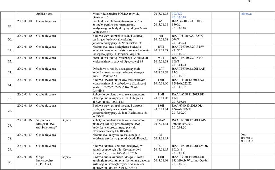 Wiczlińskiej 91 2013.01.10 Osoba fizyczna Nadbudowa orza docieplenie budynku mieszkalnego jednorodzinnego w zabudowie szeregowej przy ul. Inżynierskiej 126 2013.01.10 Osoba fizyczna Przebudowa pom.