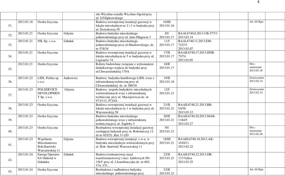 muchowskiego, dz. nr 578/34 2013.01.21 Osoba fizyczna Budowa wewnętrznej instalacji gazowej w lokalu mieszkalnym nr 5 w budynku przy ul. Legionów 74 2013.01.21 Osoba fizyczna Roboty budowlane związane z wykonaniem dodatkowego wejścia do budynku przy ul.