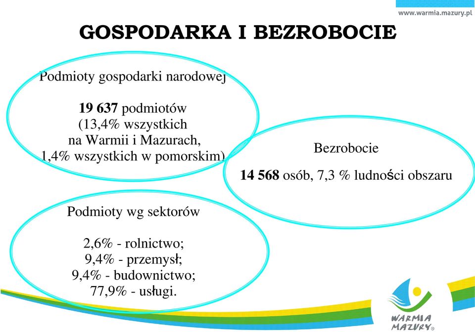 pomorskim) Bezrobocie 14 568 osób, 7,3 % ludności obszaru Podmioty wg