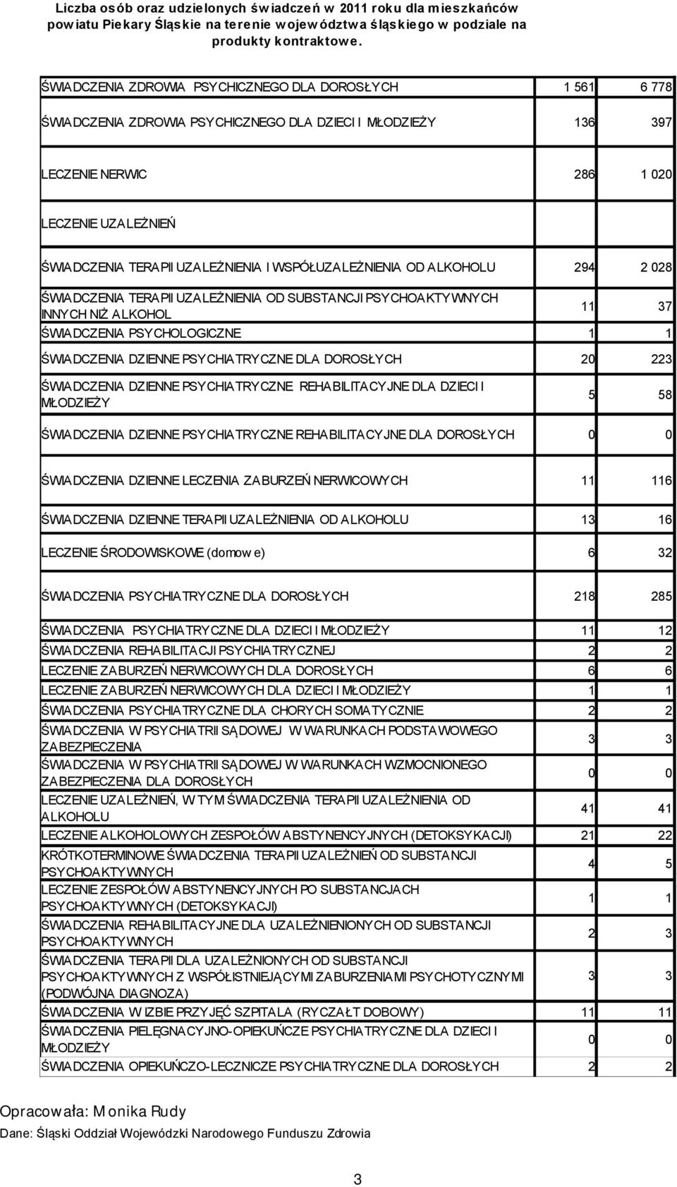 UZALEŻNIENIA I WSPÓŁUZALEŻNIENIA OD ALKOHOLU 294 2 028 ŚWIADCZENIA TERAPII UZALEŻNIENIA OD SUBSTANCJI PSYCHOAKTYWNYCH INNYCH NIŻ ALKOHOL 11 37 ŚWIADCZENIA PSYCHOLOGICZNE 1 1 ŚWIADCZENIA DZIENNE