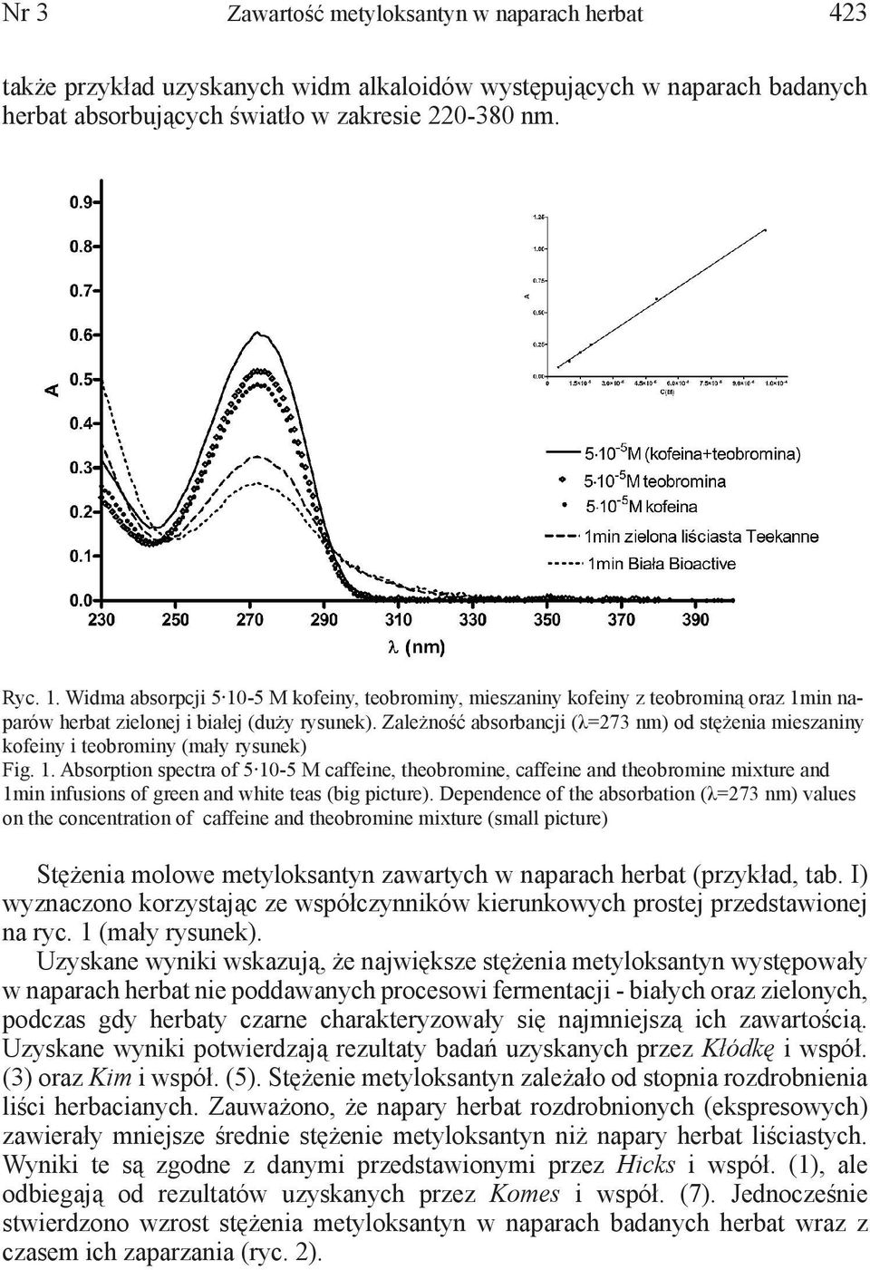 Zależność absorbancji (λ=273 nm) od stężenia mieszaniny kofeiny i teobrominy (mały rysunek) Fig. 1.