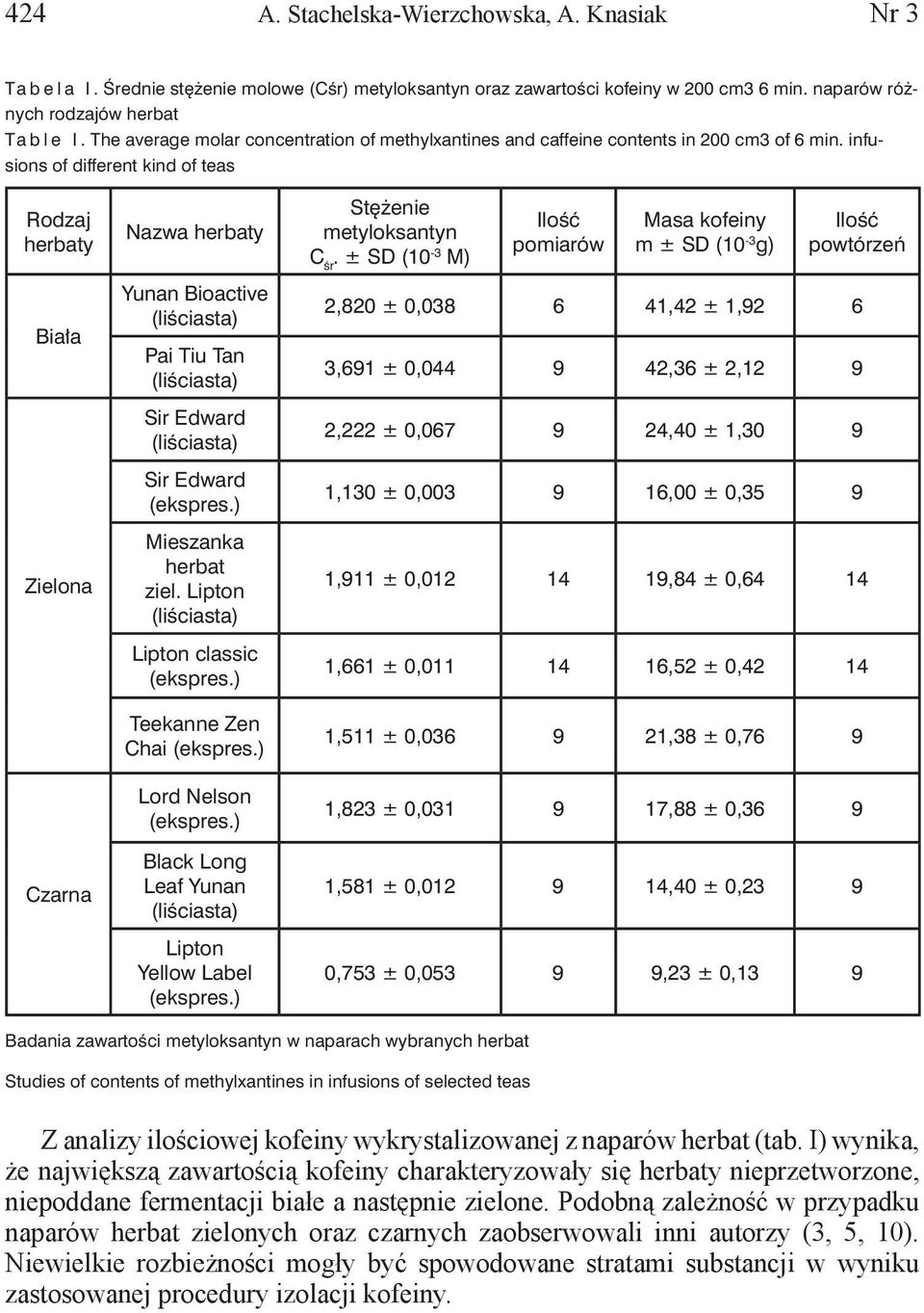 ± SD (10-3 M) Ilość pomiarów Masa kofeiny m ± SD (10-3 g) Ilość powtórzeń Biała Zielona Yunan Bioactive Pai Tiu Tan Sir Edward Sir Edward Mieszanka herbat ziel.
