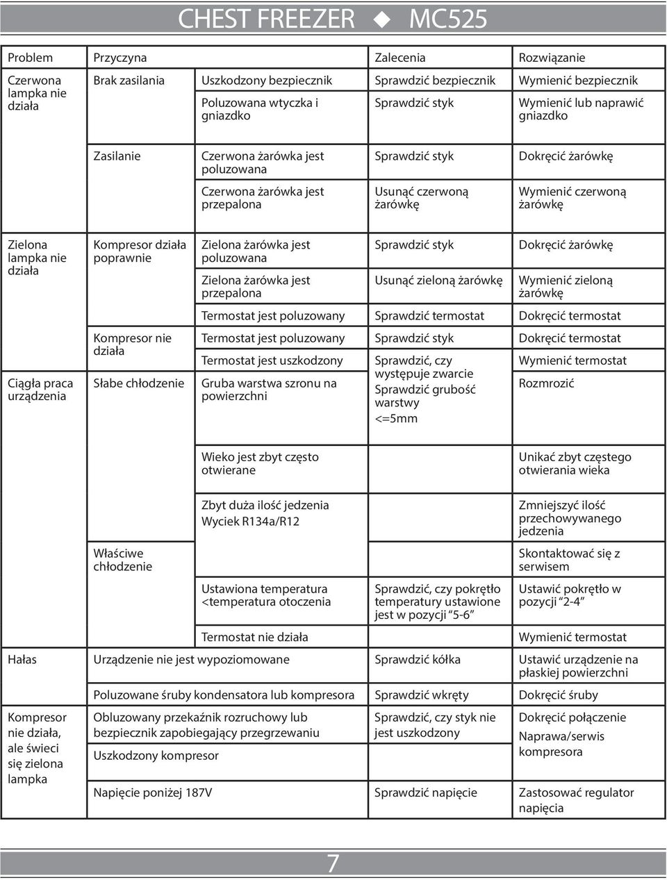 lampka nie działa Ciągła praca urządzenia Kompresor działa poprawnie Kompresor nie działa Słabe chłodzenie Zielona żarówka jest poluzowana Zielona żarówka jest przepalona Sprawdzić styk Usunąć