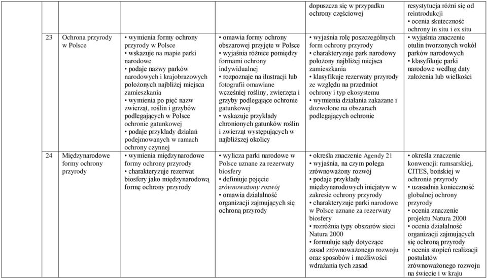 ochrony charakteryzuje rezerwat biosfery jako międzynarodową formę ochrony omawia formy ochrony obszarowej przyjęte w Polsce wyjaśnia różnice pomiędzy formami ochrony indywidualnej rozpoznaje na