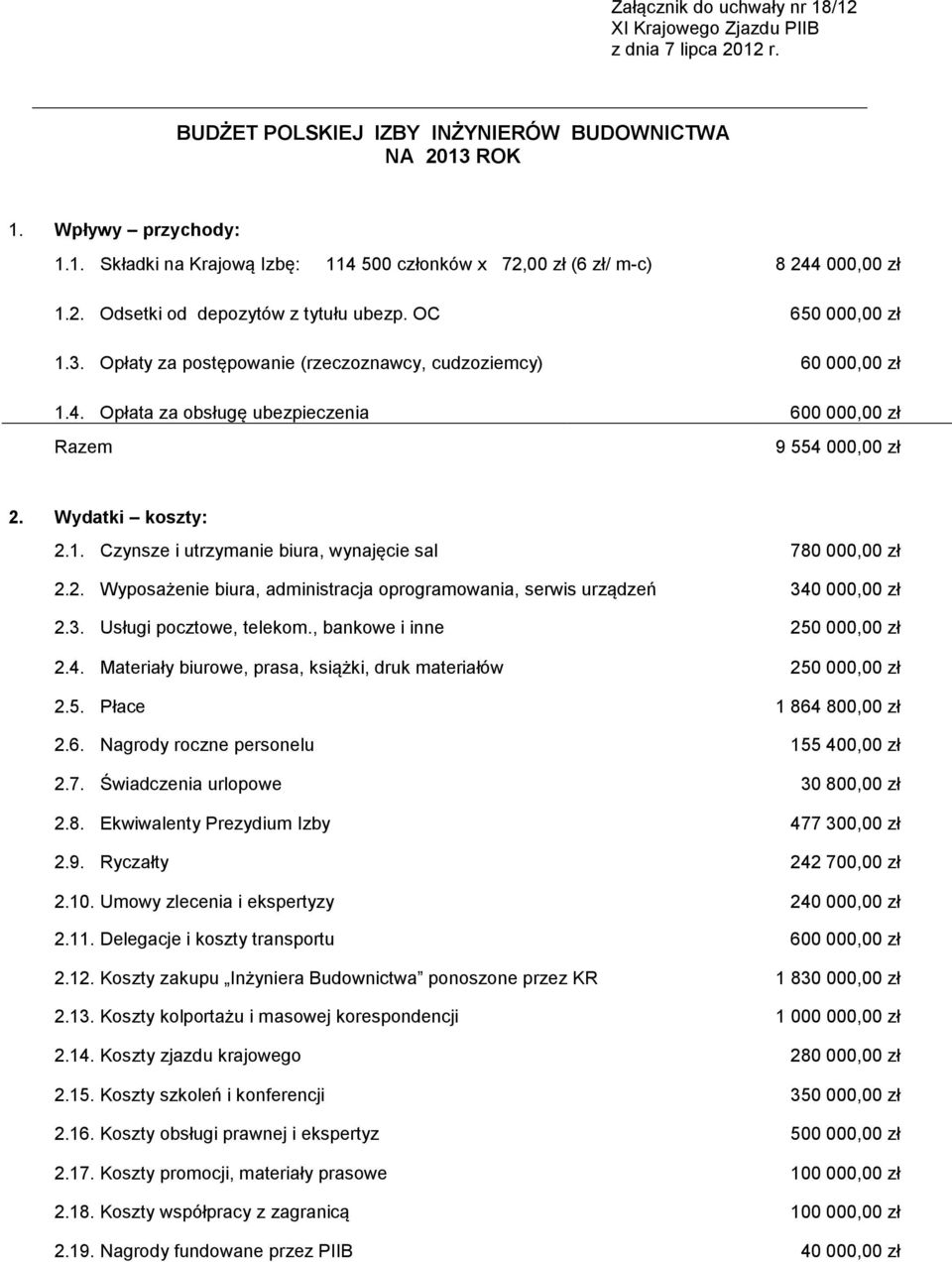 Wydatki koszty: 2.1. Czynsze i utrzymanie biura, wynajęcie sal 780 000,00 zł 2.2. Wyposażenie biura, administracja oprogramowania, serwis urządzeń 340 000,00 zł 2.3. Usługi pocztowe, telekom.