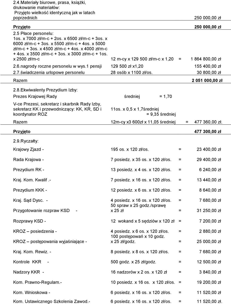 800,00 zł 2.6.nagrody roczne personelu w wys.1 pensji 129 500 zł x1,20 155 400,00 zł 2.7.świadczenia urlopowe personelu 28 osób x 1100 zł/os. 30 800,00 zł 2.8.Ekwiwalenty Prezydium Izby: Prezes Krajowej Rady średniej = 1,70 V-ce Prezesi, sekretarz i skarbnik Rady Izby, sekretarz KK i przewodniczący: KK, KR, SD i koordynator ROZ 11os.