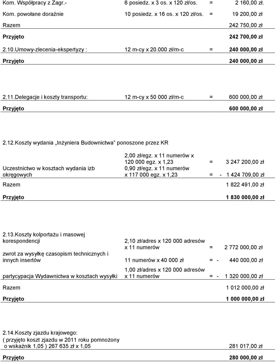 x 11 numerów x 120 000 egz. x 1,23 = 3 247 200,00 zł 0,90 zł/egz. x 11 numerów x 117 000 egz. x 1,23 = - 1 424 709,00 zł 1 822 491,00 zł 1 830 000,00 zł 2.13.