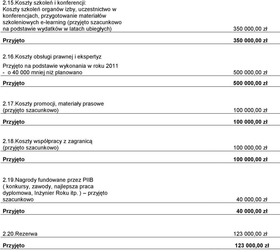 Koszty obsługi prawnej i ekspertyz na podstawie wykonania w roku 2011 - o 40 000 mniej niż planowano 500 000,00 zł 500 000,00 zł 2.17.