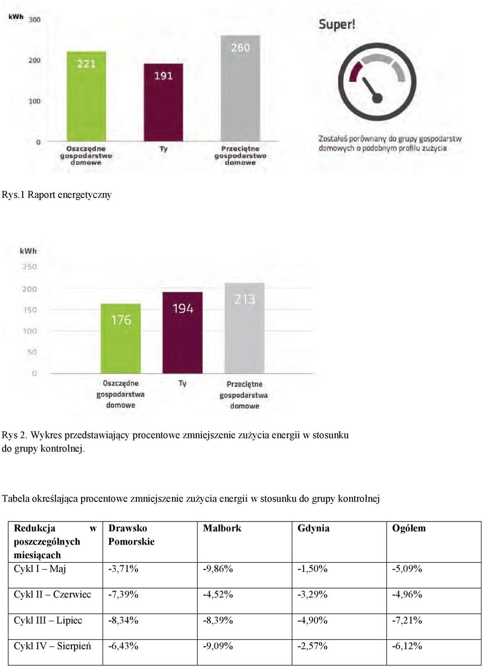 Tabela określająca procentowe zmniejszenie zużycia energii w stosunku do grupy kontrolnej Redukcja w Drawsko Malbork