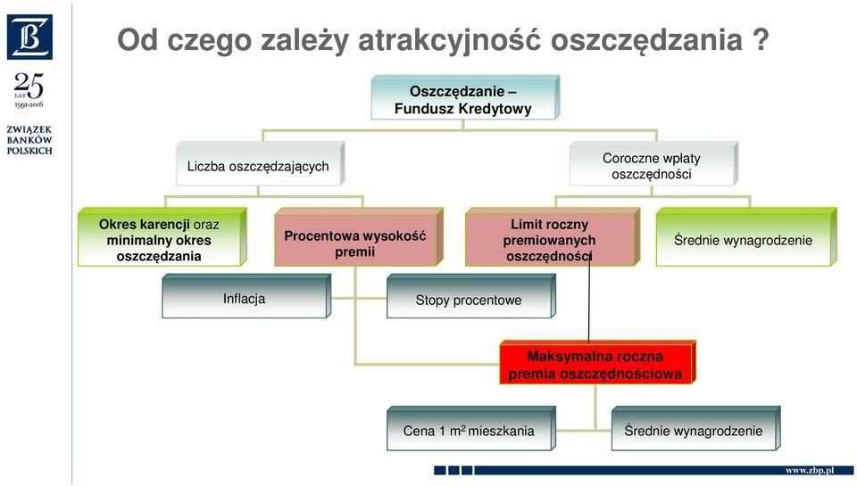 karencji oraz minimalny okres oszczędzania Procentowa wysokość premii Limit roczny