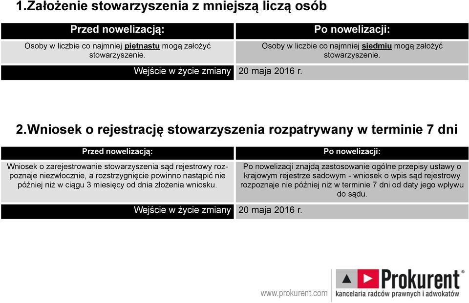 Wniosek o rejestrację stowarzyszenia rozpatrywany w terminie 7 dni Wniosek o zarejestrowanie stowarzyszenia sąd rejestrowy rozpoznaje niezwłocznie, a