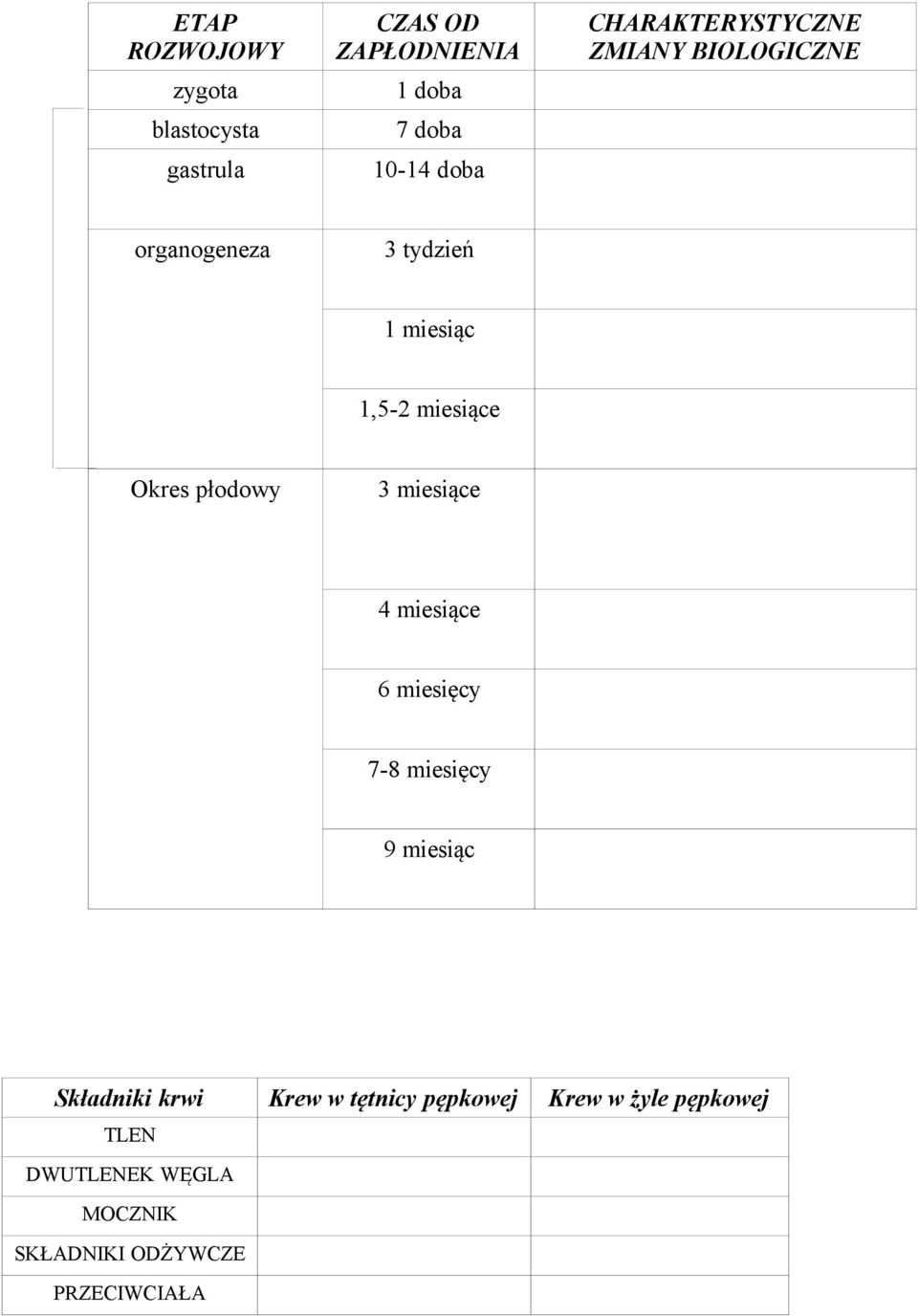 płodowy 3 miesiące 4 miesiące 6 miesięcy 7-8 miesięcy 9 miesiąc Składniki krwi Krew w