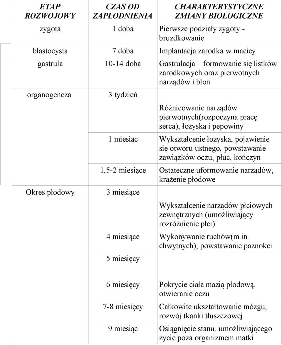 miesiąc Wykształcenie łożyska, pojawienie się otworu ustnego, powstawanie zawiązków oczu, płuc, kończyn 1,5-2 miesiące Ostateczne uformowanie narządów, krążenie płodowe 3 miesiące Wykształcenie