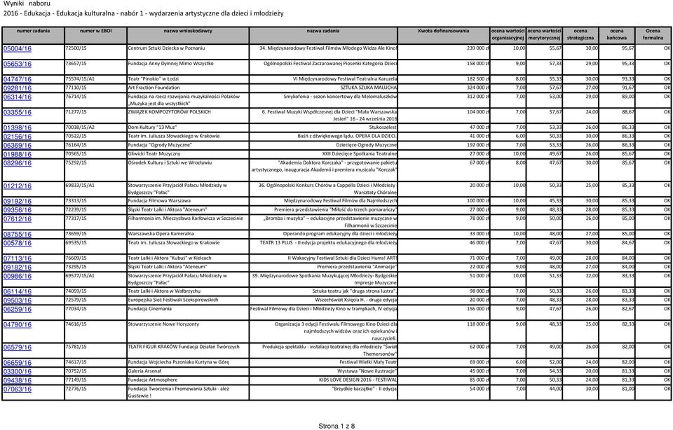 239 000 zł 10,00 55,67 30,00 95,67 OK 05653/16 73657/15 Fundacja Anny Dymnej Mimo Wszystko Ogólnopolski Festiwal Zaczarowanej Piosenki Kategoria Dzieci 158 000 zł 9,00 57,33 29,00 95,33 OK 04747/16