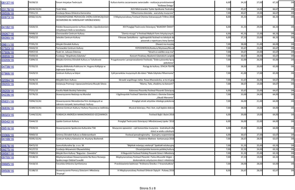 69582/15/A1 STOWARZYSZENIE PRZYJACIÓŁ CHÓRU DZIEWCZĘCEGO SKOWRONKI IM.