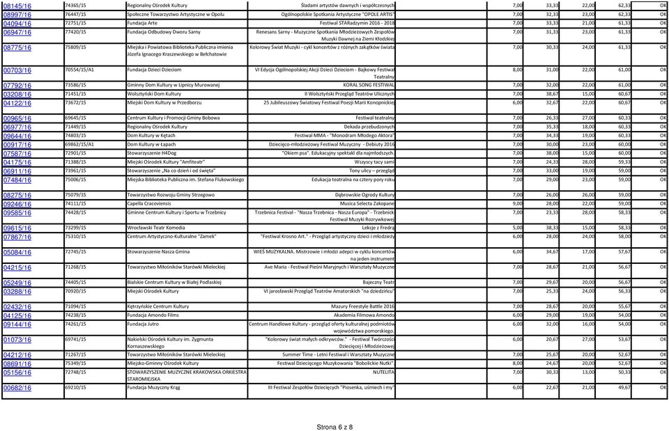 Sarny - Muzyczne Spotkania Młodzieżowych Zespołów 7,00 31,33 23,00 61,33 OK Muzyki Dawnej na Ziemi Kłodzkiej 08775/16 75809/15 Miejska i Powiatowa Biblioteka Publiczna imienia Józefa Ignacego