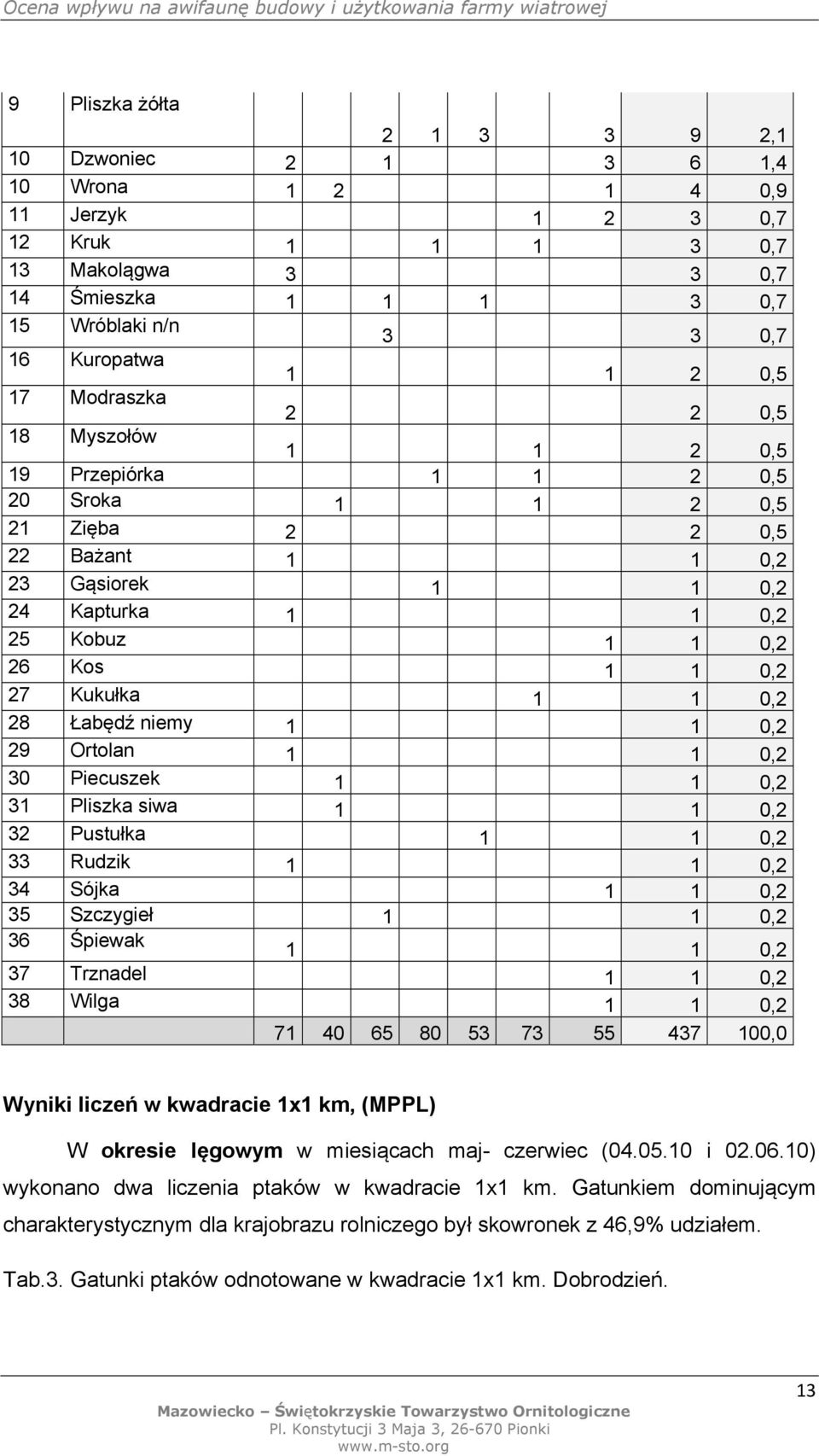 0,2 27 Kukułka 1 1 0,2 28 Łabędź niemy 1 1 0,2 29 Ortolan 1 1 0,2 30 Piecuszek 1 1 0,2 31 Pliszka siwa 1 1 0,2 32 Pustułka 1 1 0,2 33 Rudzik 1 1 0,2 34 Sójka 1 1 0,2 35 Szczygieł 1 1 0,2 36 Śpiewak 1