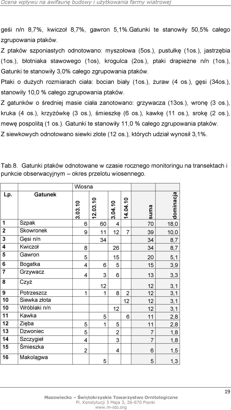 ), gęsi (34os.), stanowiły 10,0 % całego zgrupowania ptaków. Z gatunków o średniej masie ciała zanotowano: grzywacza (13os.), wronę (3 os.), kruka (4 os.), krzyżówkę (3 os.), śmieszkę (6 os.