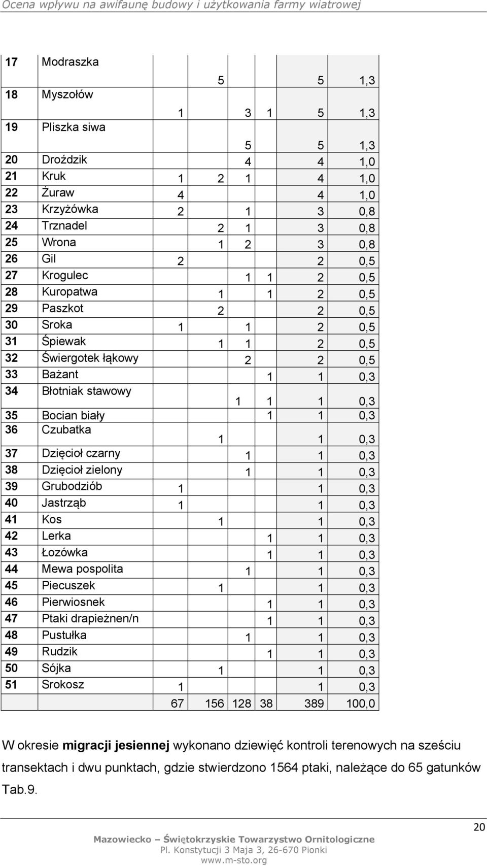 biały 1 1 0,3 36 Czubatka 1 1 0,3 37 Dzięcioł czarny 1 1 0,3 38 Dzięcioł zielony 1 1 0,3 39 Grubodziób 1 1 0,3 40 Jastrząb 1 1 0,3 41 Kos 1 1 0,3 42 Lerka 1 1 0,3 43 Łozówka 1 1 0,3 44 Mewa pospolita