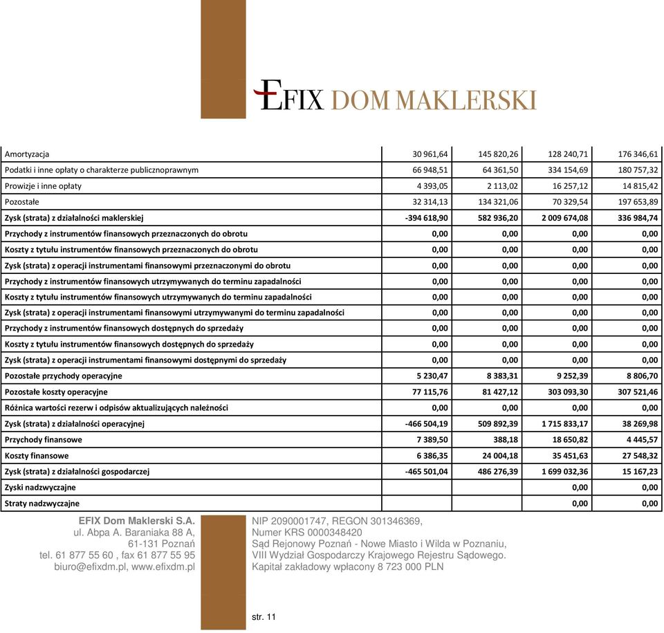 przeznaczonych do obrotu 0,00 0,00 0,00 0,00 Koszty z tytułu instrumentów finansowych przeznaczonych do obrotu 0,00 0,00 0,00 0,00 Zysk (strata) z operacji instrumentami finansowymi przeznaczonymi do