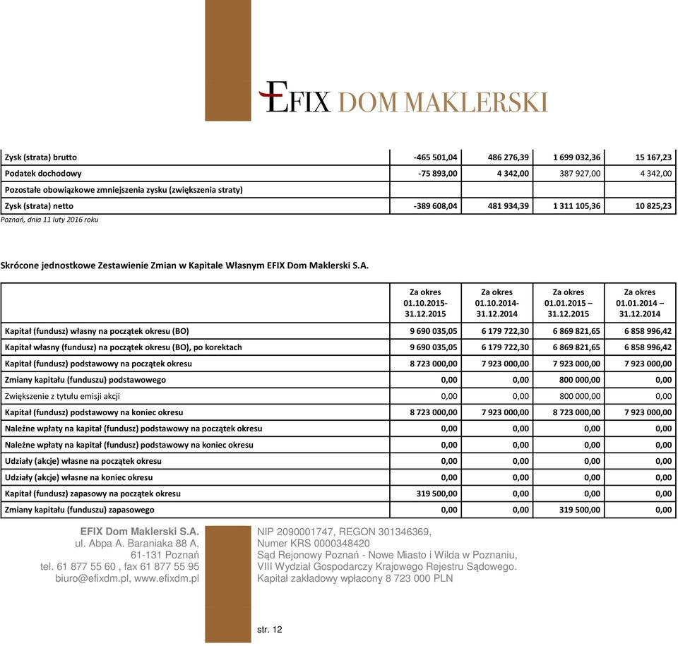 12.2014 Kapitał (fundusz) własny na początek okresu (BO) 9 690 035,05 6 179 722,30 6 869 821,65 6 858 996,42 Kapitał własny (fundusz) na początek okresu (BO), po korektach 9 690 035,05 6 179 722,30 6