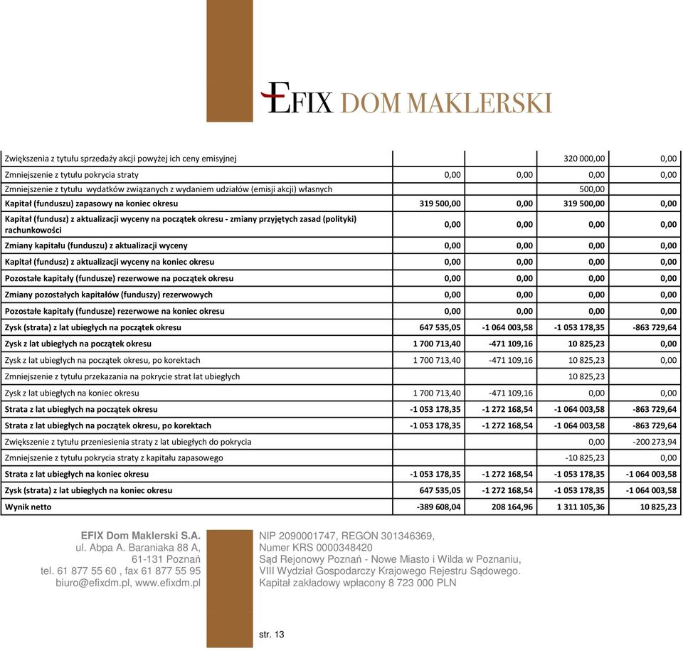 (polityki) rachunkowości 0,00 0,00 0,00 0,00 Zmiany kapitału (funduszu) z aktualizacji wyceny 0,00 0,00 0,00 0,00 Kapitał (fundusz) z aktualizacji wyceny na koniec okresu 0,00 0,00 0,00 0,00