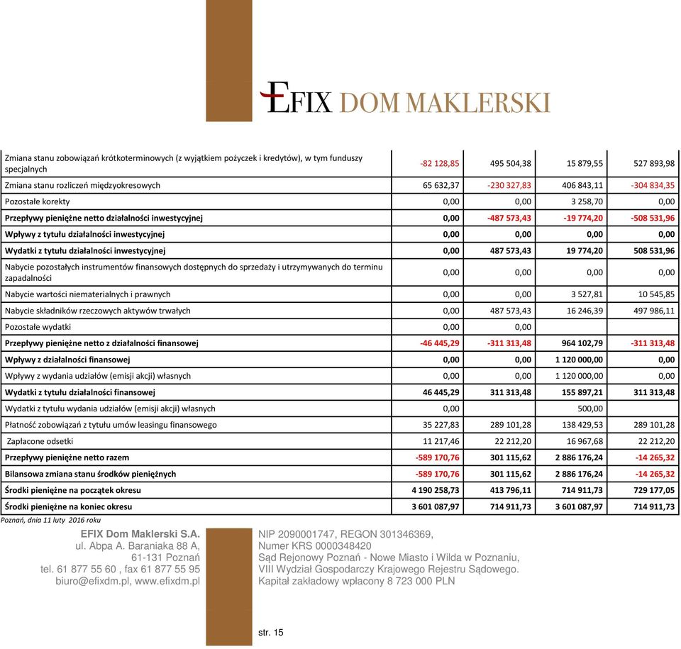 działalności inwestycyjnej 0,00 0,00 0,00 0,00 Wydatki z tytułu działalności inwestycyjnej 0,00 487 573,43 19 774,20 508 531,96 Nabycie pozostałych instrumentów finansowych dostępnych do sprzedaży i